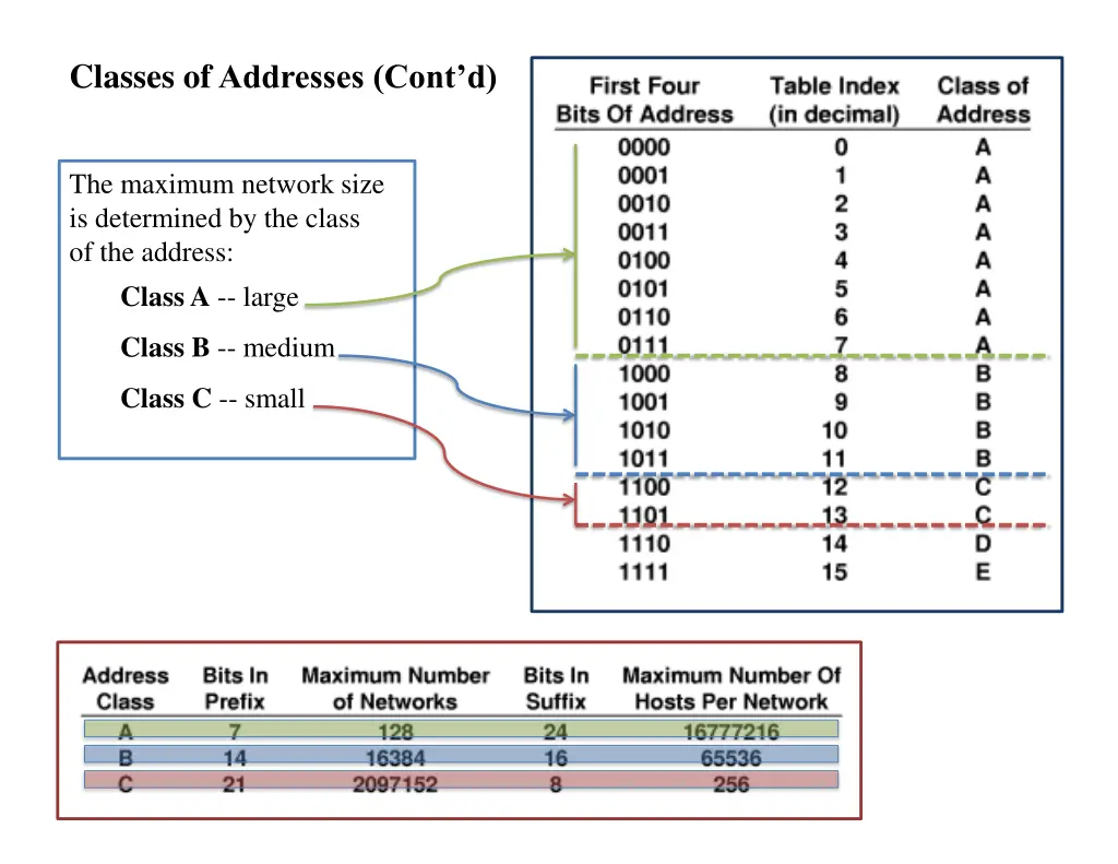 classes of addresses cont d