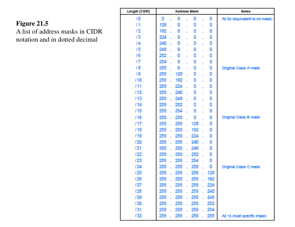 figure 21 5 a list of address masks in cidr