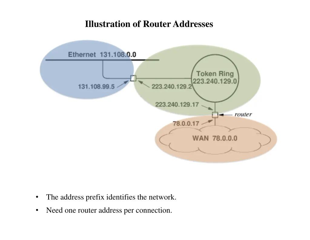 illustration of router addresses