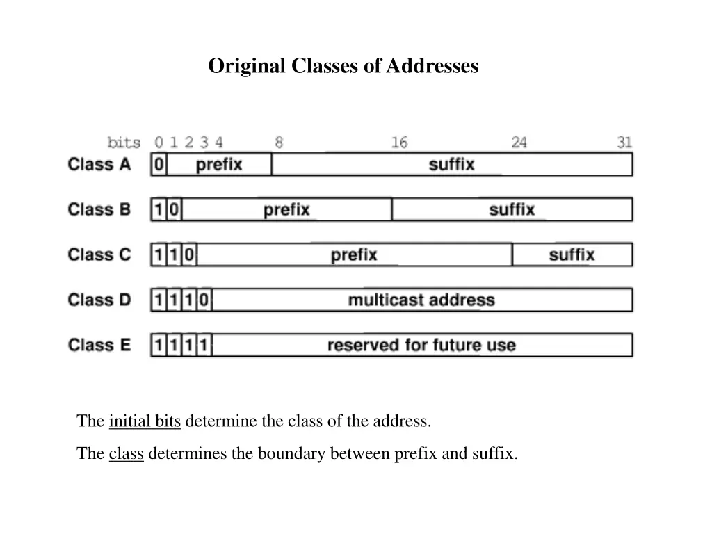 original classes of addresses