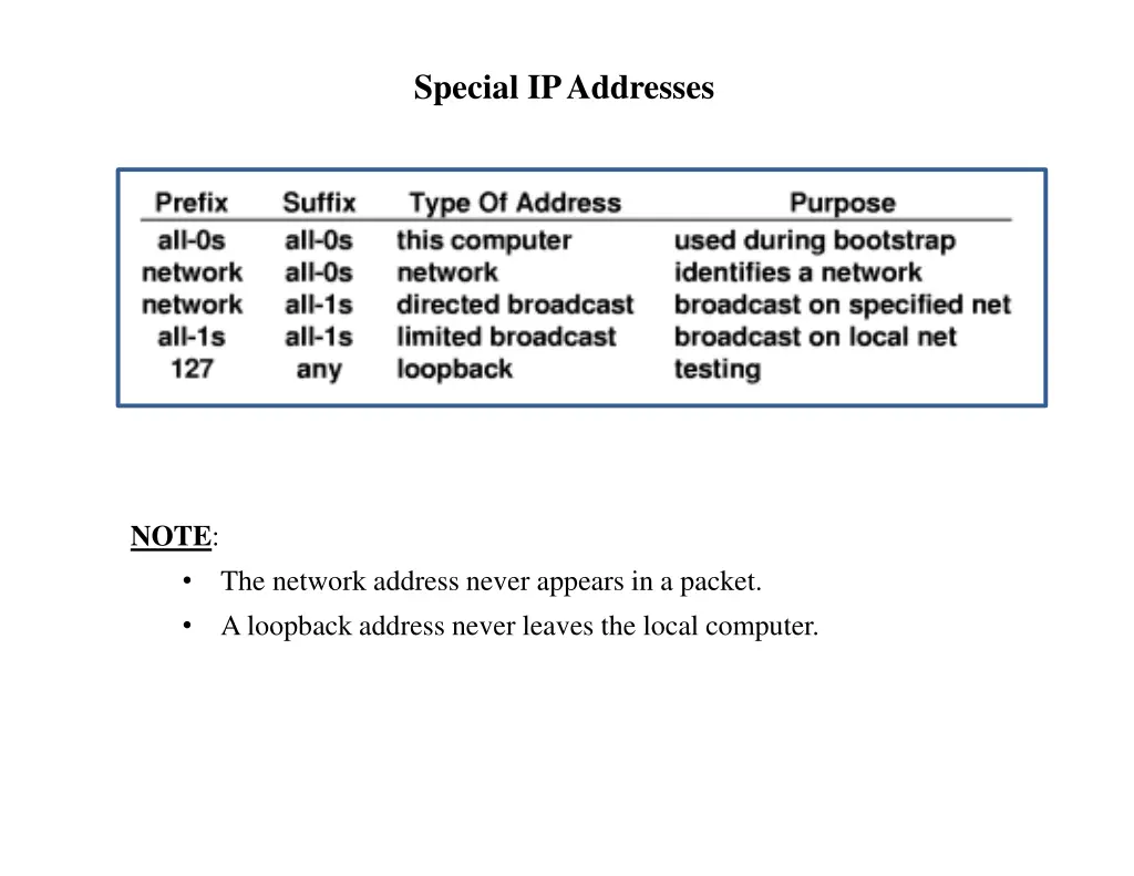 special ip addresses