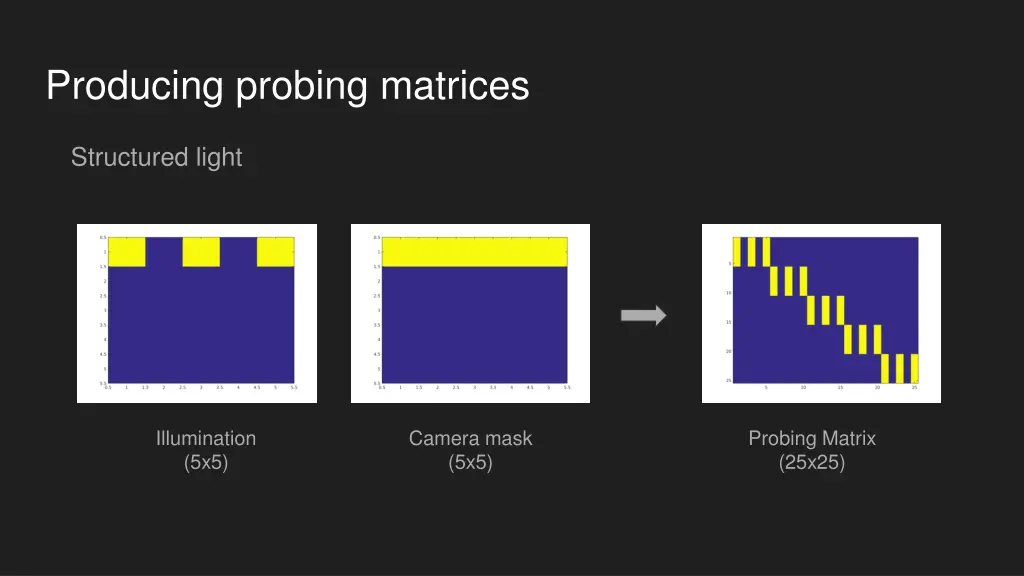 producing probing matrices 3