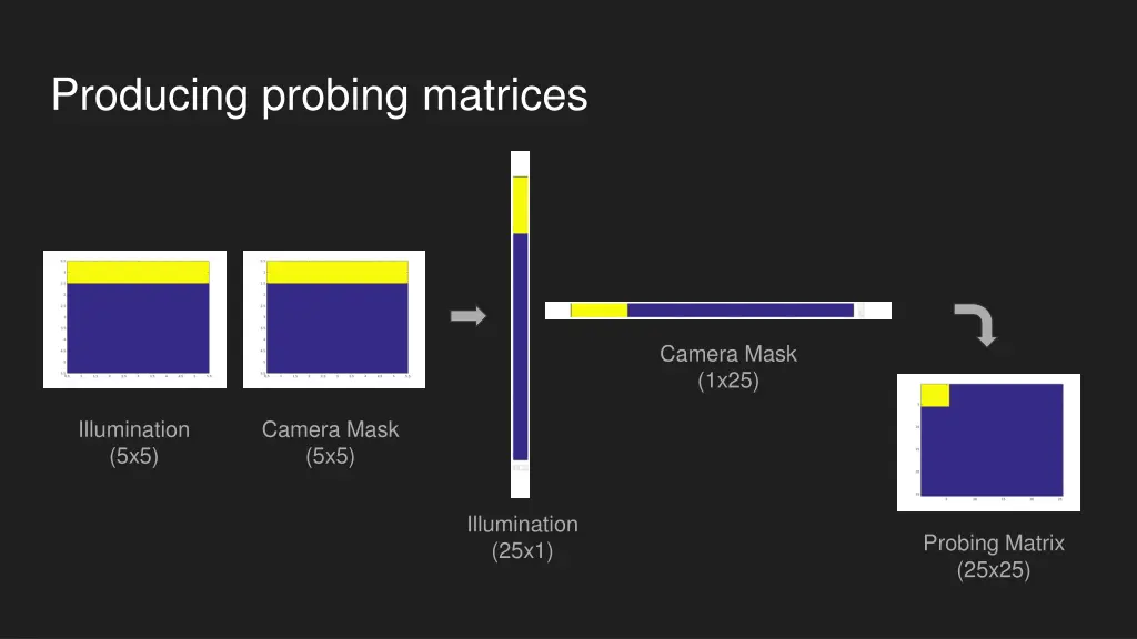 producing probing matrices