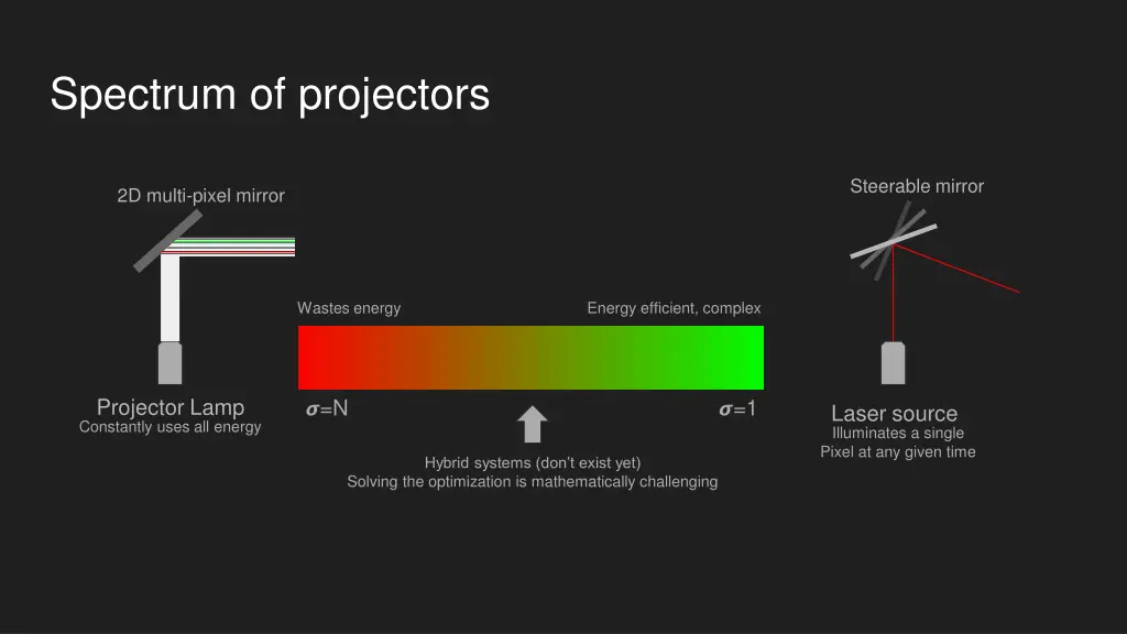 spectrum of projectors 1