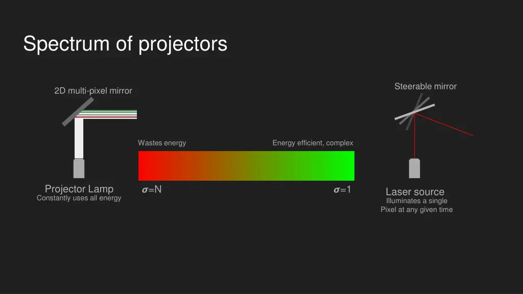 spectrum of projectors