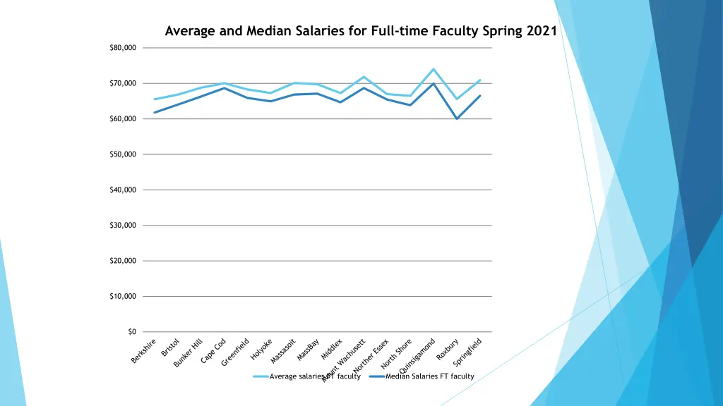 average and median salaries for full time faculty