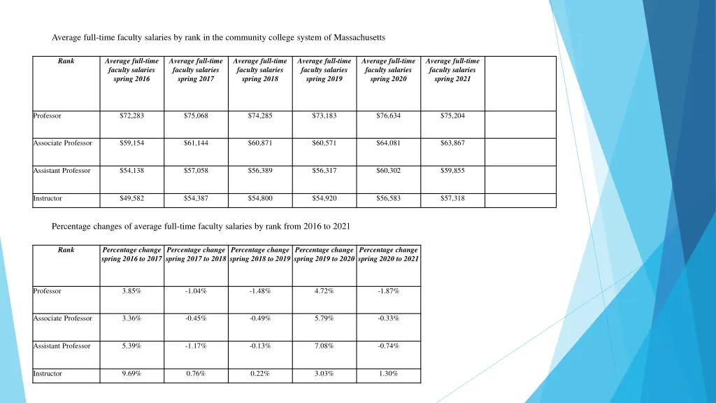 average full time faculty salaries by rank