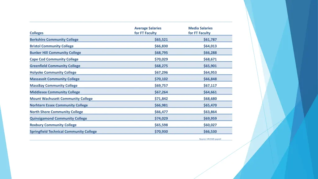 average salaries for ft faculty