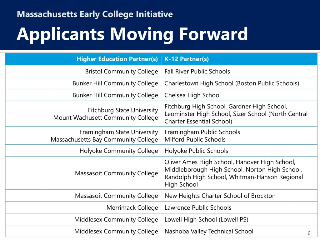 massachusetts early college initiative applicants