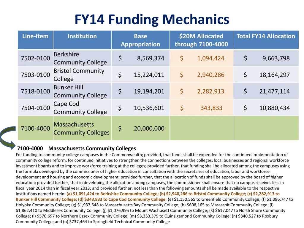 fy14 funding mechanics