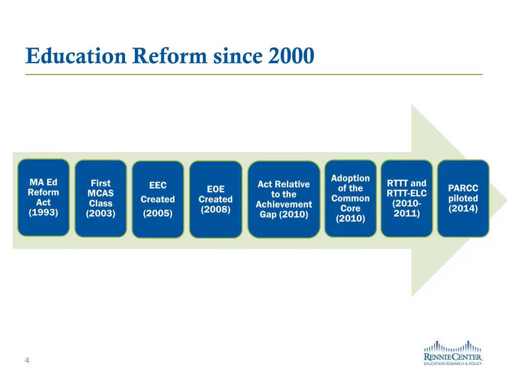 education reform since 2000