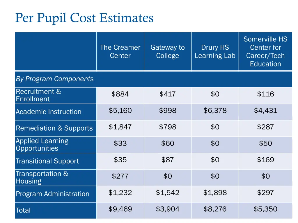 per pupil cost estimates