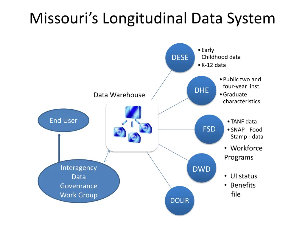 missouri s longitudinal data system