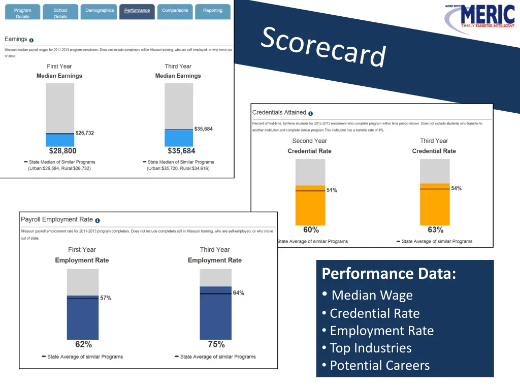 performance data median wage credential rate 1