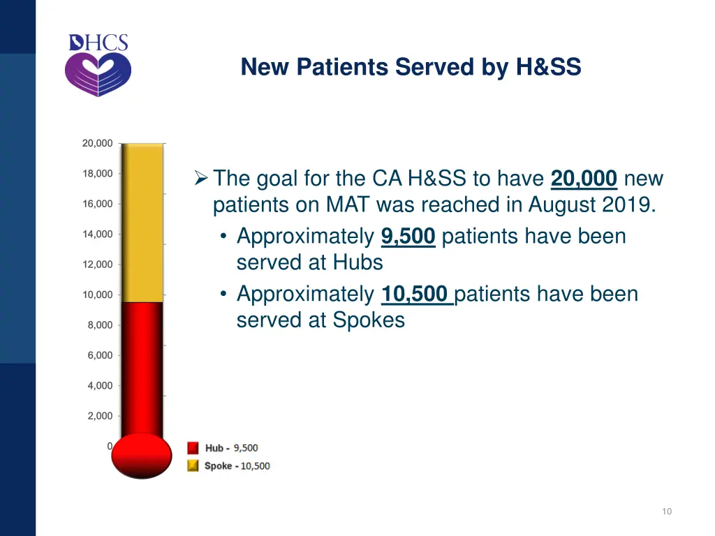 new patients served by h ss