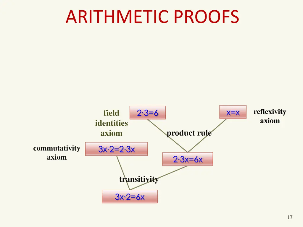 arithmetic proofs 1