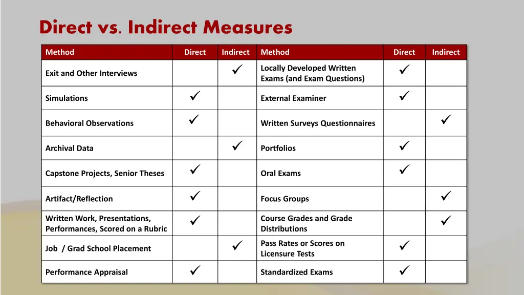 direct vs indirect measures