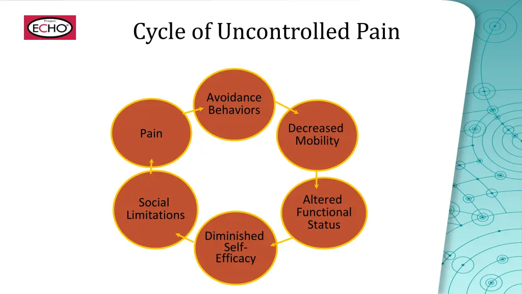 cycle of uncontrolled pain