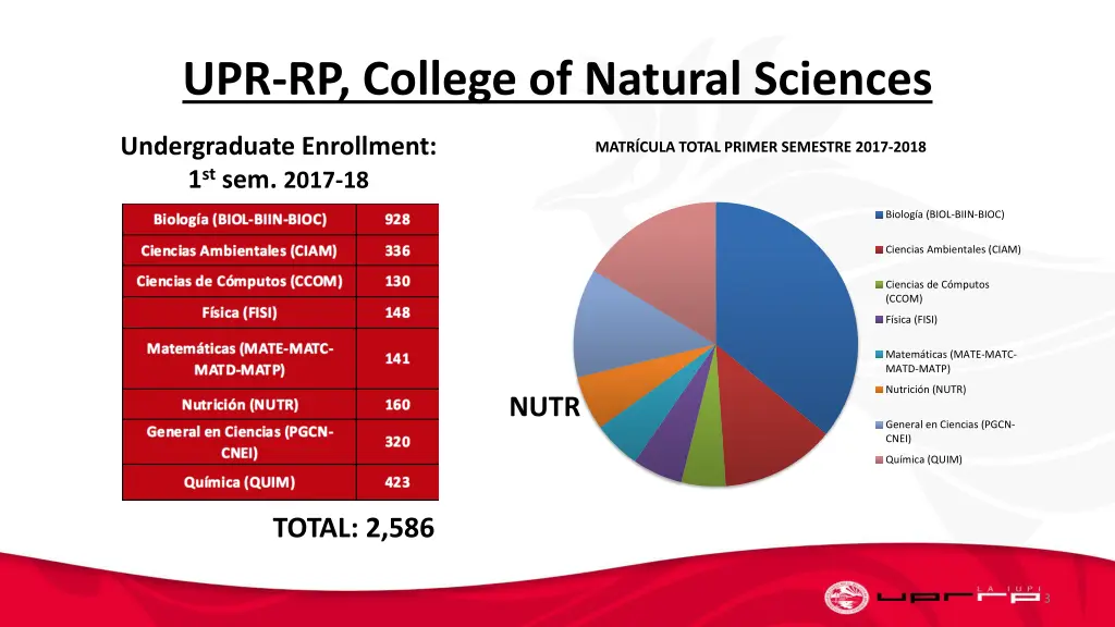 upr rp college of natural sciences