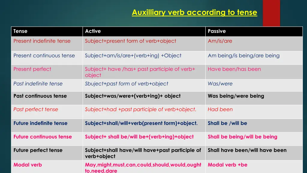 auxilliary verb according to tense