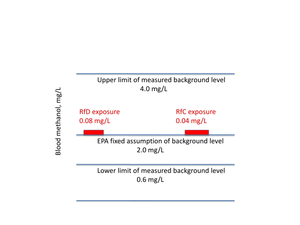 upper limit of measured background level 4 0 mg l