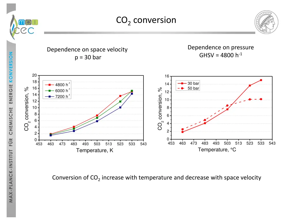 co 2 conversion