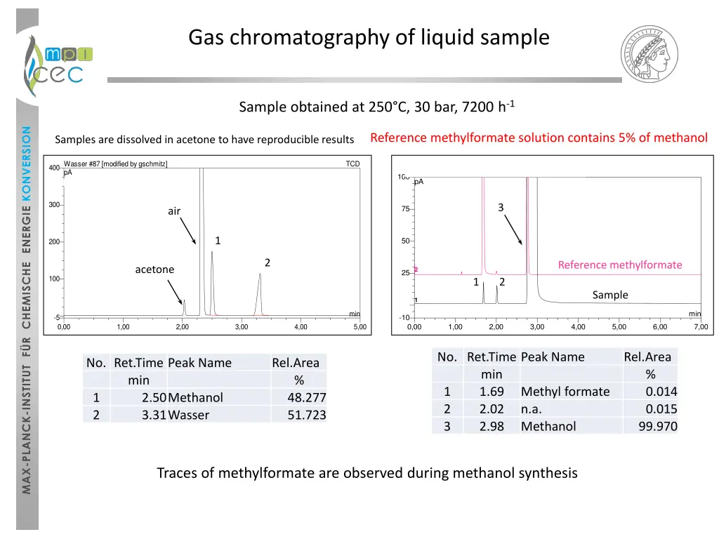 gas chromatography of liquid sample