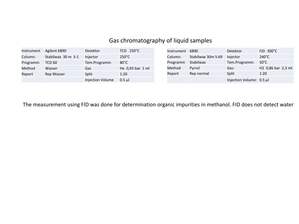 gas chromatography of liquid samples