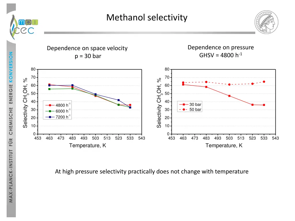 methanol selectivity