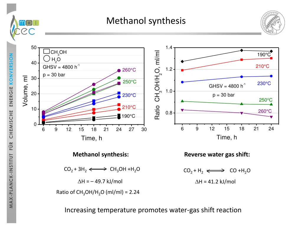 methanol synthesis 1