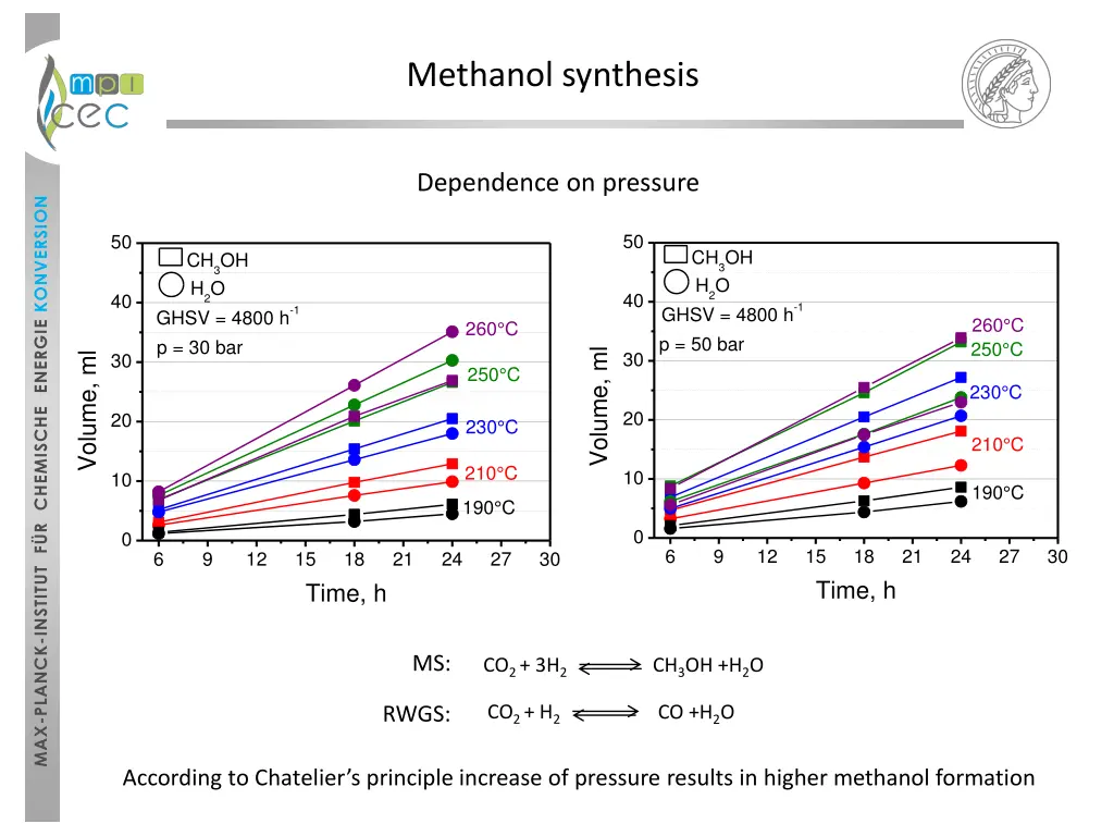 methanol synthesis 2