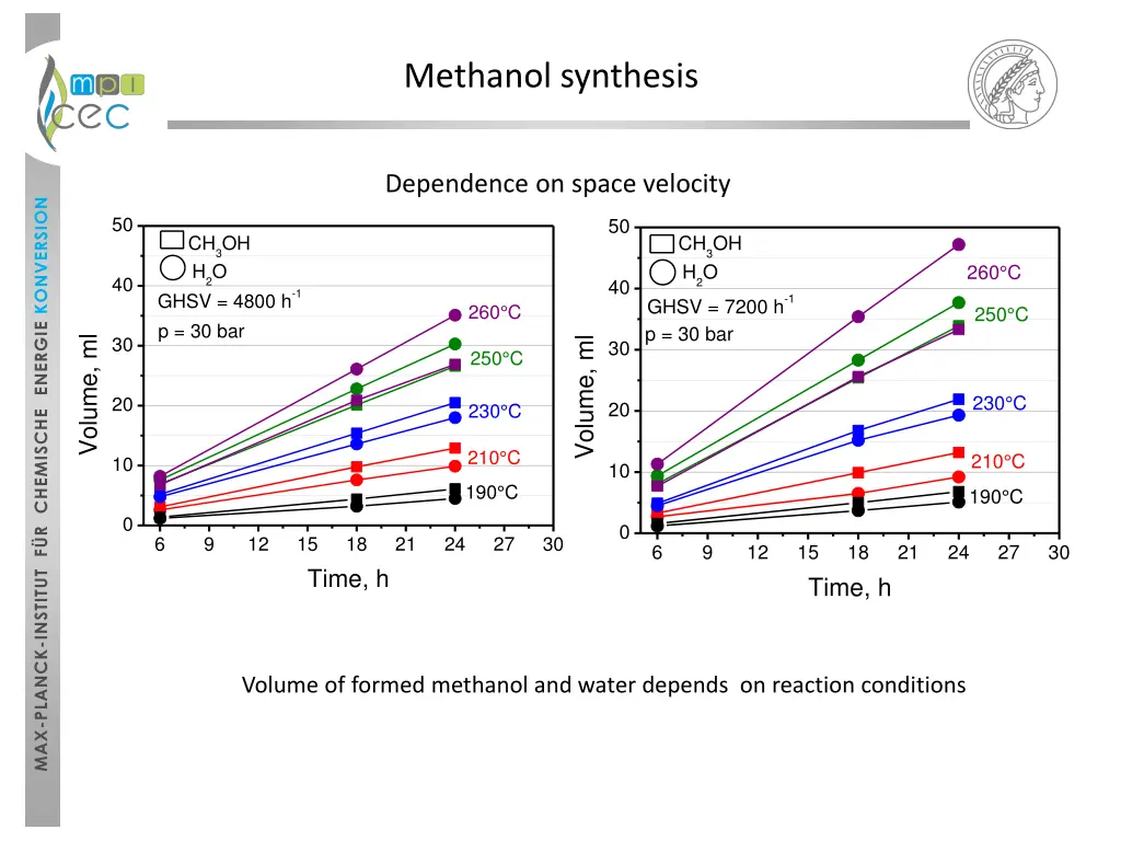 methanol synthesis 3