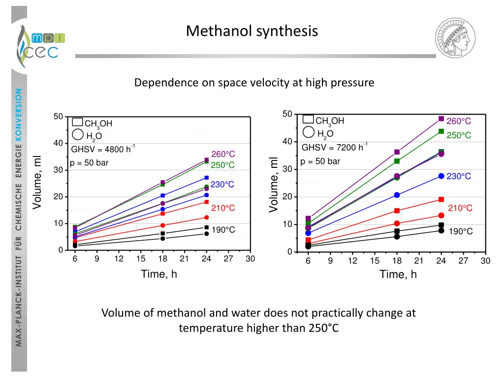 methanol synthesis 4