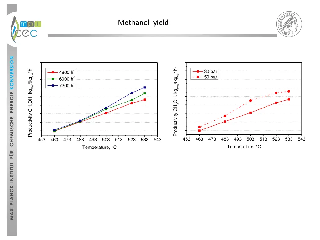 methanol yield 1