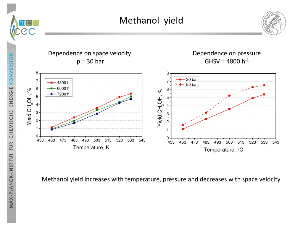 methanol yield