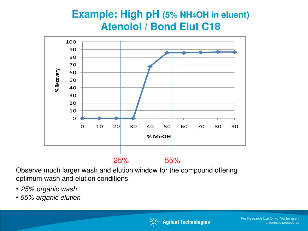 example high ph 5 nh 4 oh in eluent atenolol bond