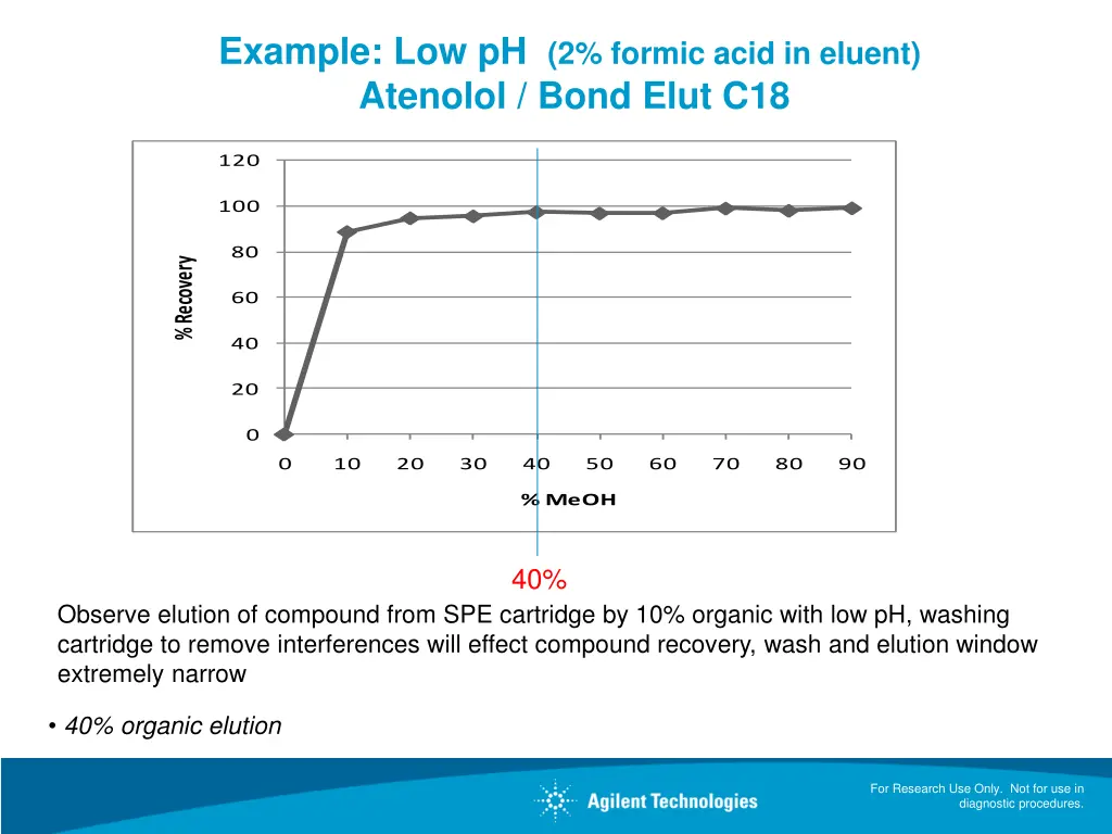 example low ph 2 formic acid in eluent atenolol