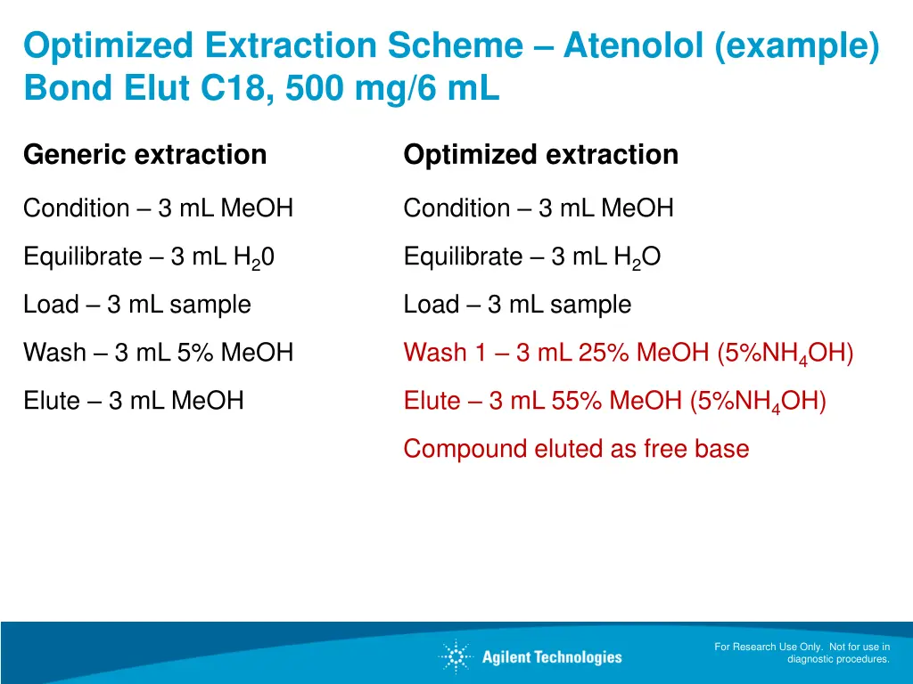 optimized extraction scheme atenolol example bond