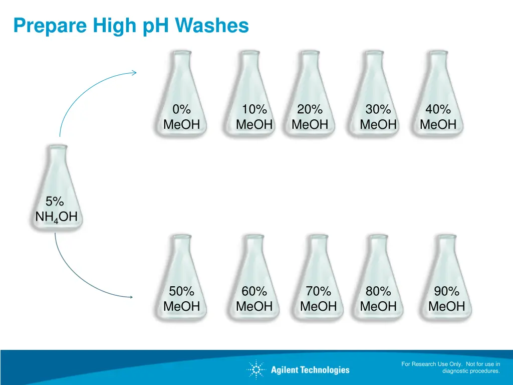 prepare high ph washes