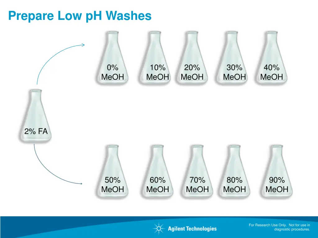 prepare low ph washes