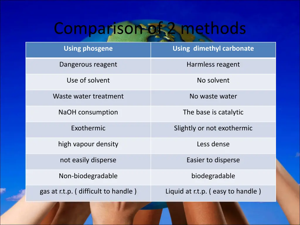 comparison of 2 methods