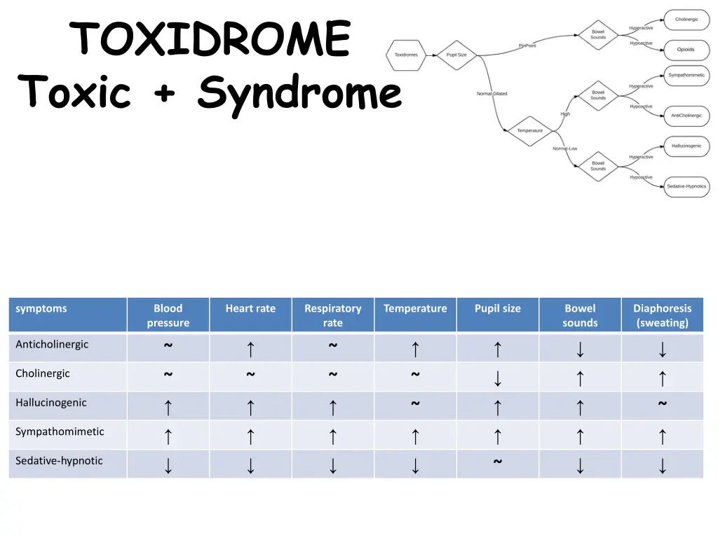 toxidrome toxic syndrome