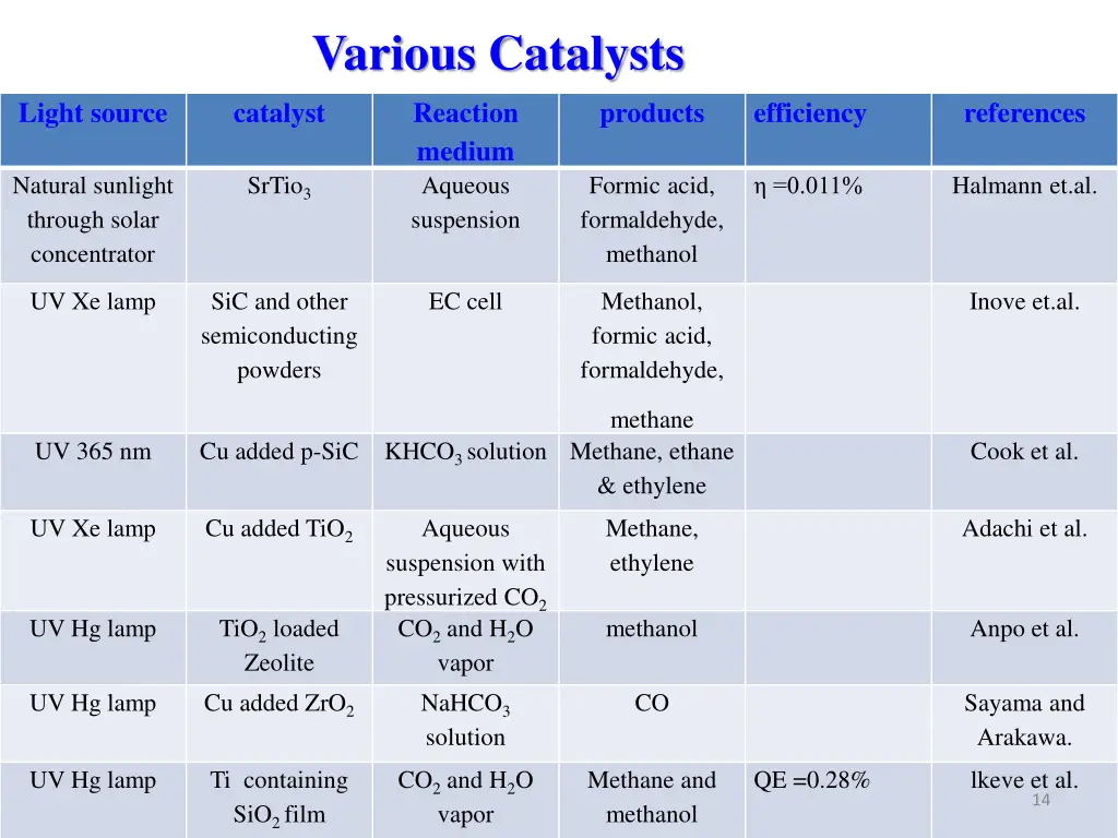 various catalysts