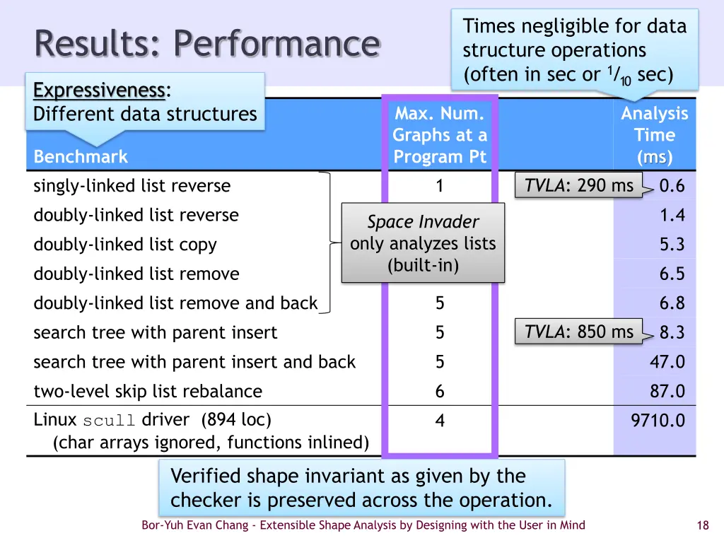 times negligible for data structure operations