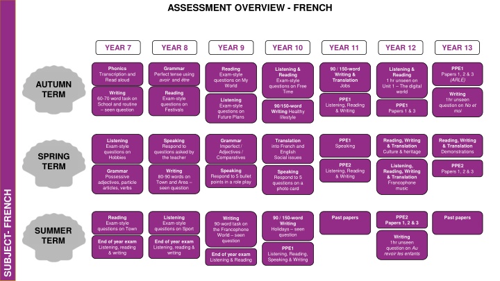 assessment overview french