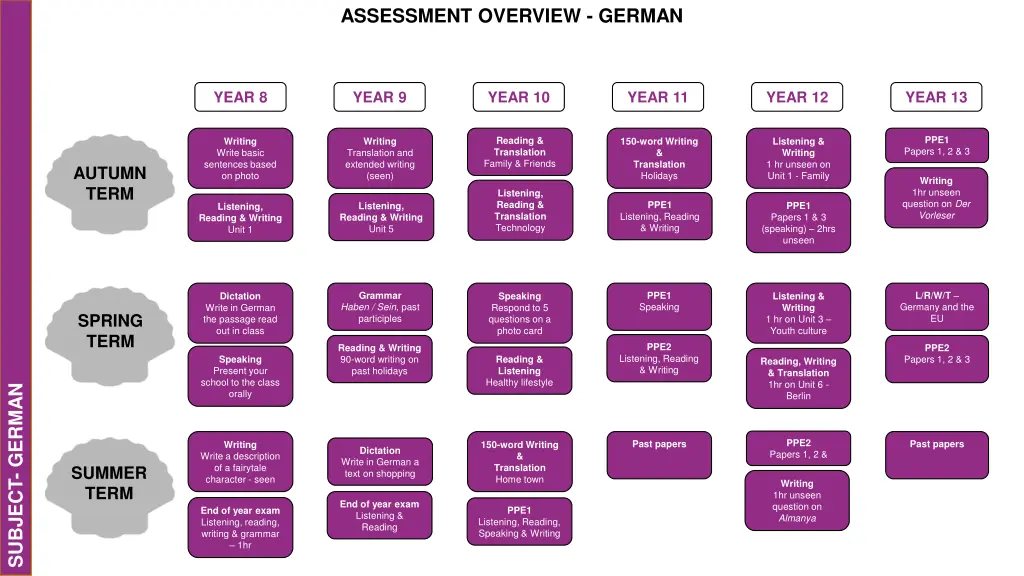 assessment overview german