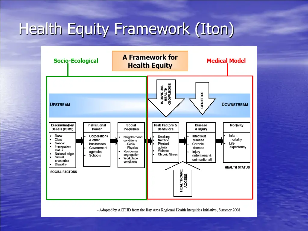 health equity framework iton