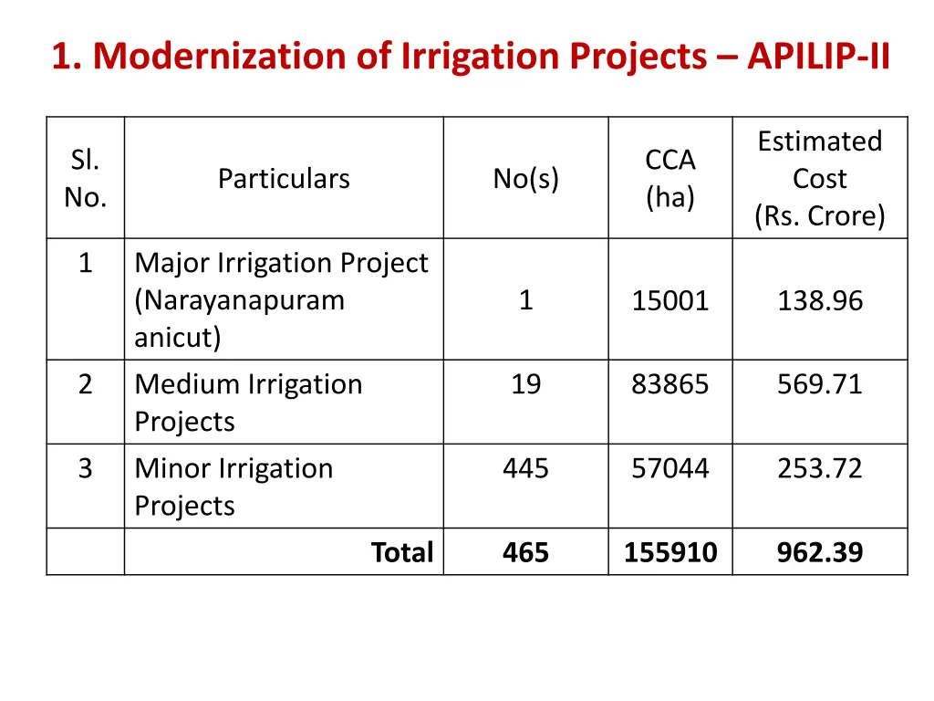 1 modernization of irrigation projects apilip ii