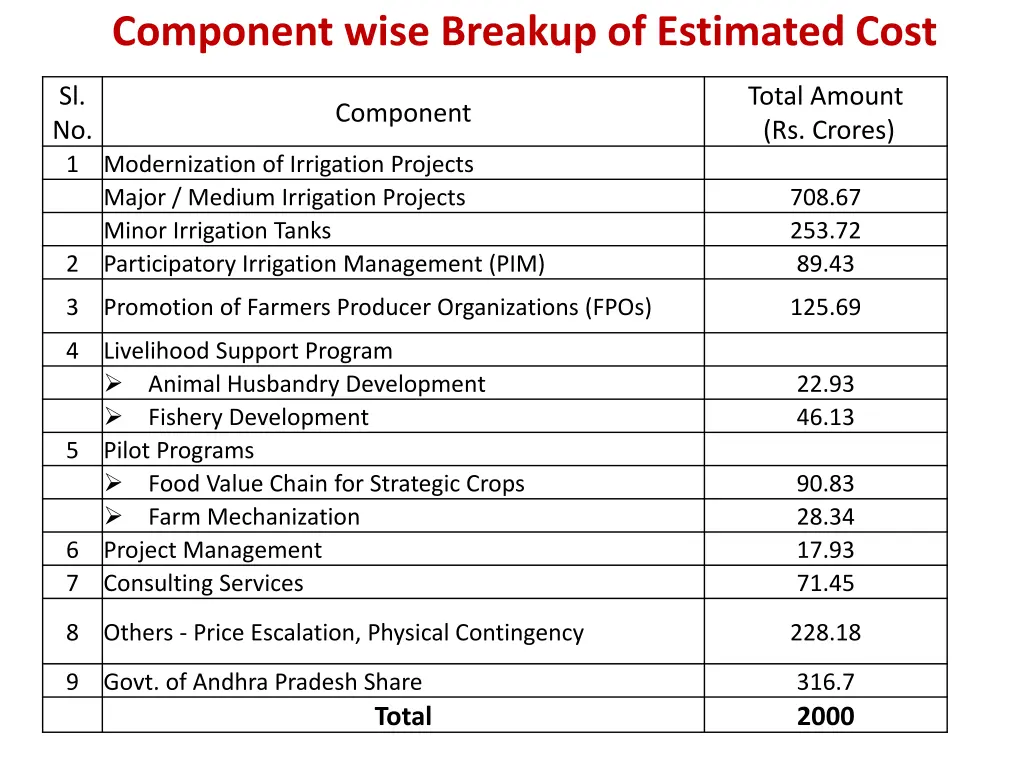 component wise breakup of estimated cost