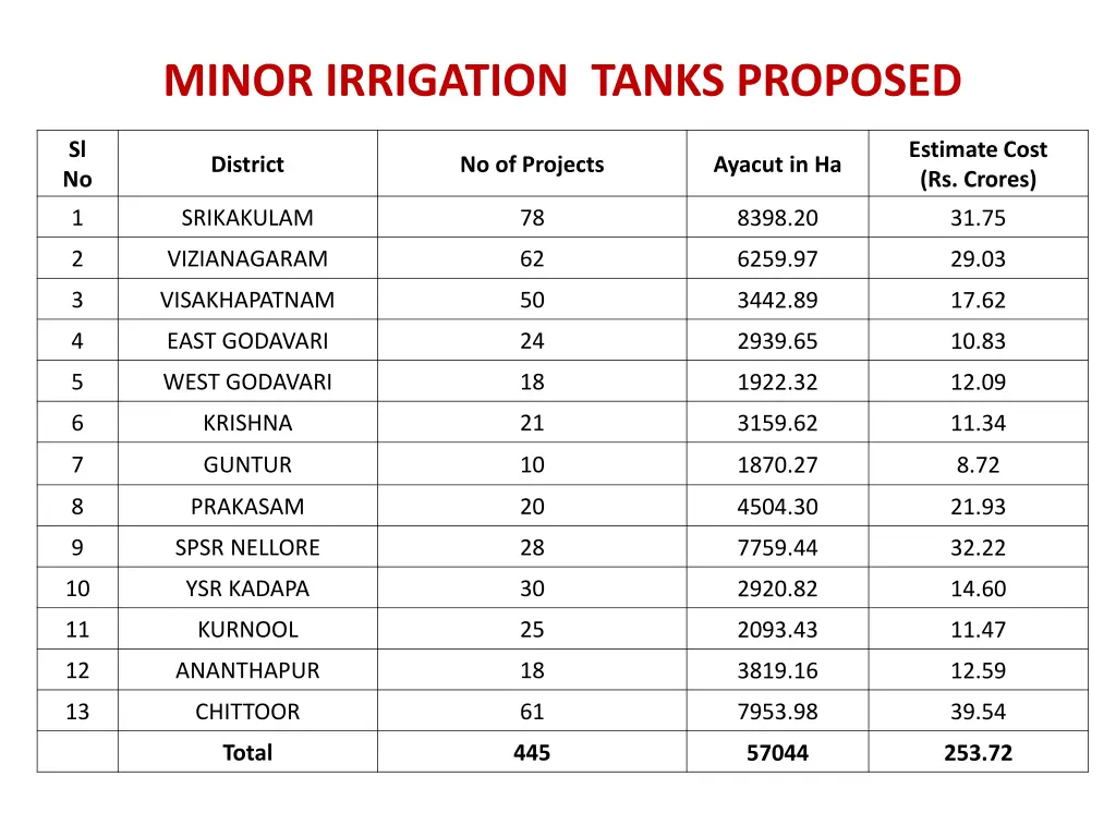 minor irrigation tanks proposed